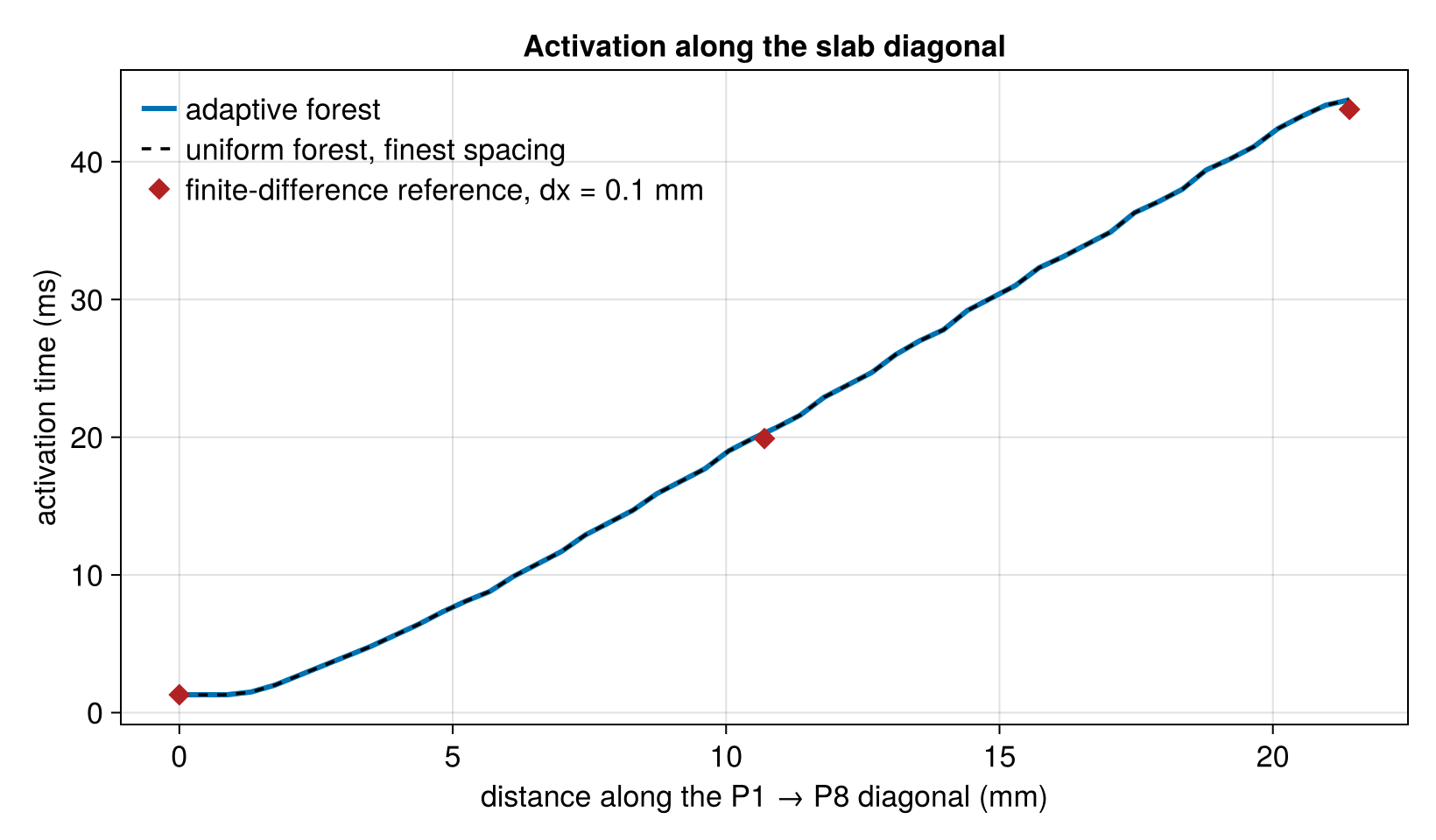 Activation time versus distance along the slab diagonal; the adaptive-forest curve and the dashed uniform-forest curve lie exactly on top of one another, with three finite-difference reference points falling on the same line.