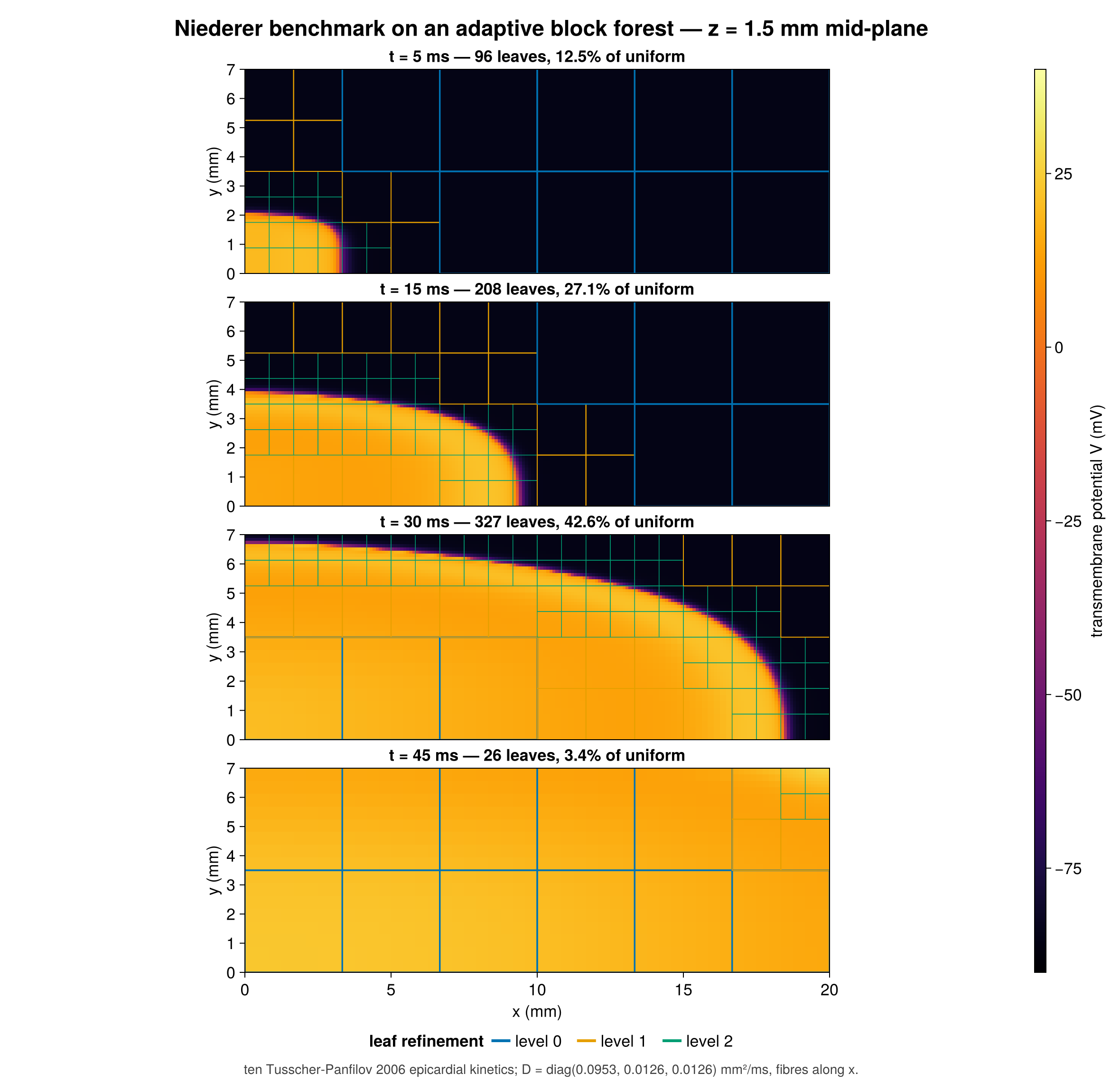 Four stacked mid-plane slices of transmembrane potential at 5, 15, 30 and 45 ms, overlaid with block outlines coloured by refinement level, showing fine blocks concentrated at the curved wavefront.