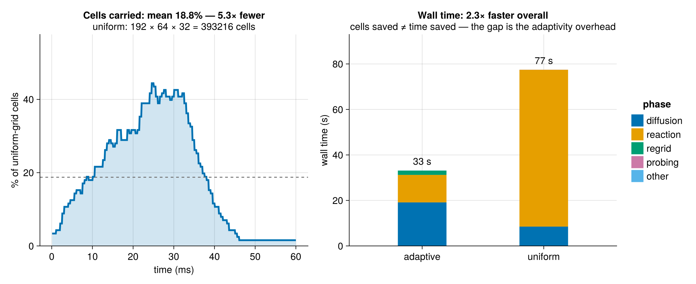 Two panels. Left, percentage of uniform grid cells versus time, peaking near 44 percent then collapsing. Right, stacked bars of wall time for the adaptive and uniform runs, showing the reaction phase shrinking sharply while the diffusion phase grows.